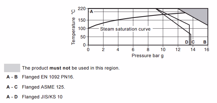 Spirax Sarco FT43 Pressure Temperature Limits